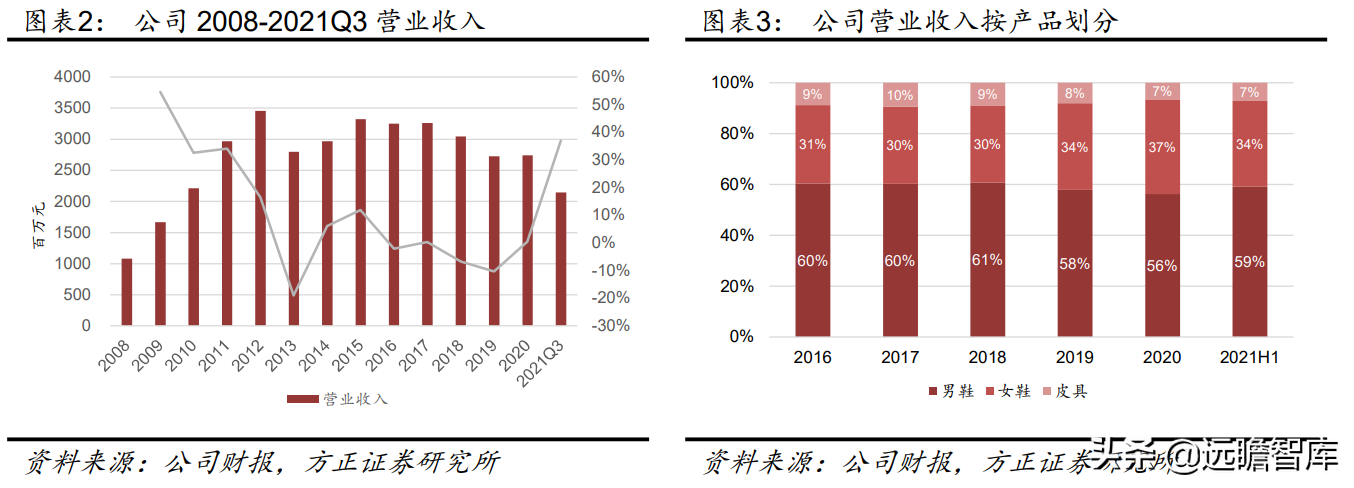 中国领先的皮鞋品牌运营商，奥康国际：品牌焕新，重赢主流
