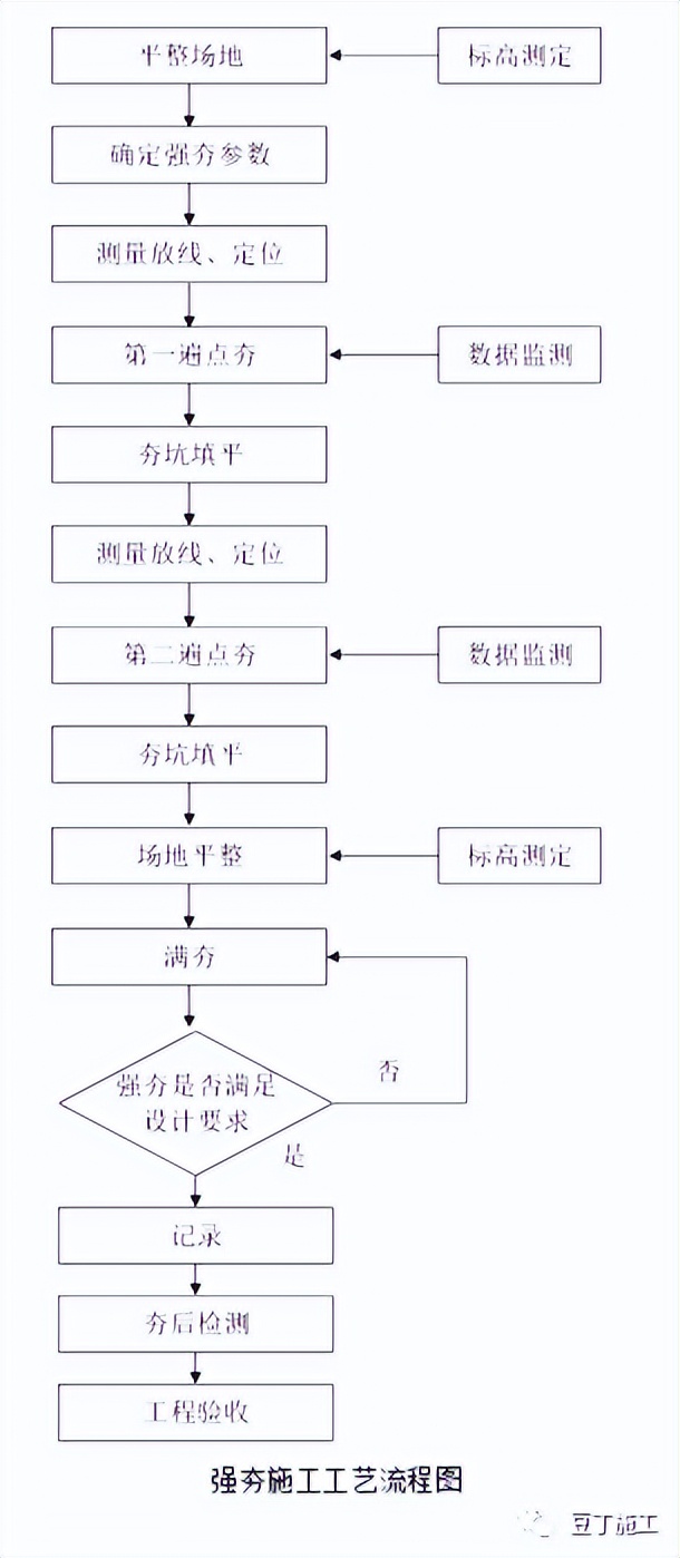 收藏！六种地基处理施工工艺卡，常用的都在这了