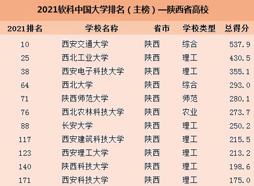 西安理工大学在陕西高校排名中位列前列