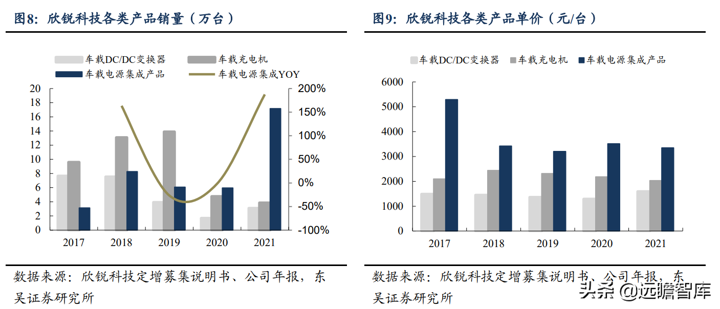碳化硅电源方案行业领先，欣锐科技：多款新车型配套市场打开