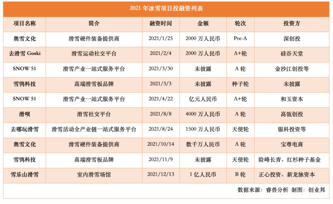 开一个滑雪场投入多少钱(39 ­°C！南方人爱惨了的室内滑雪场，是一门好生意吗？)