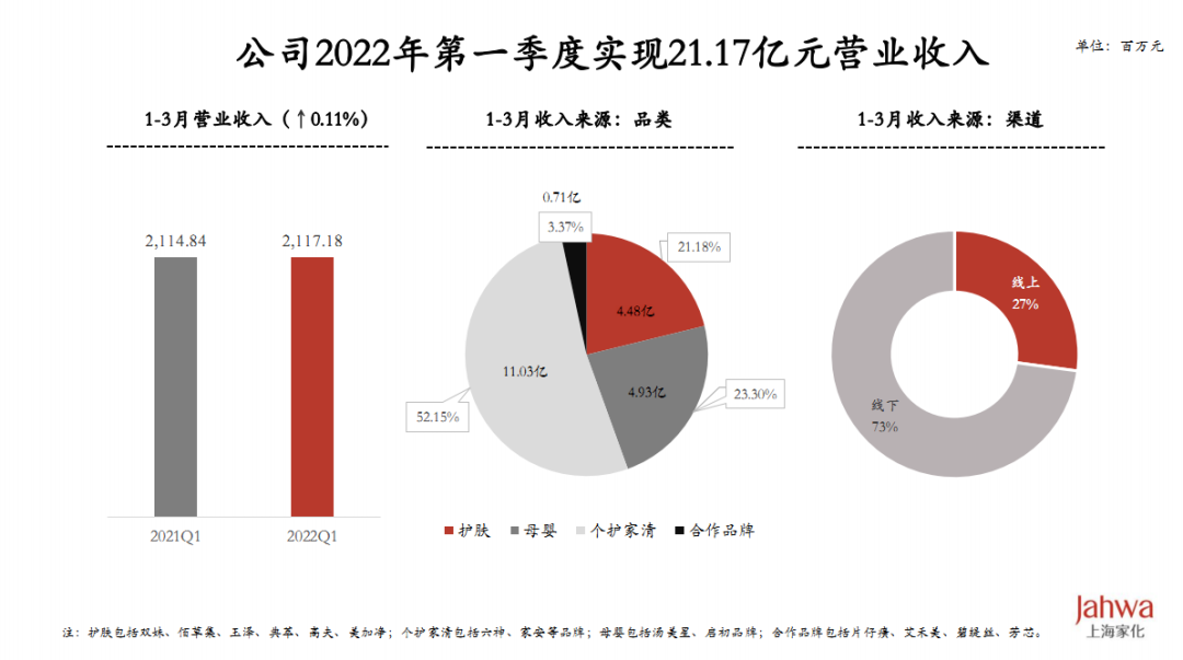 上海家化Q1财报表现如何？