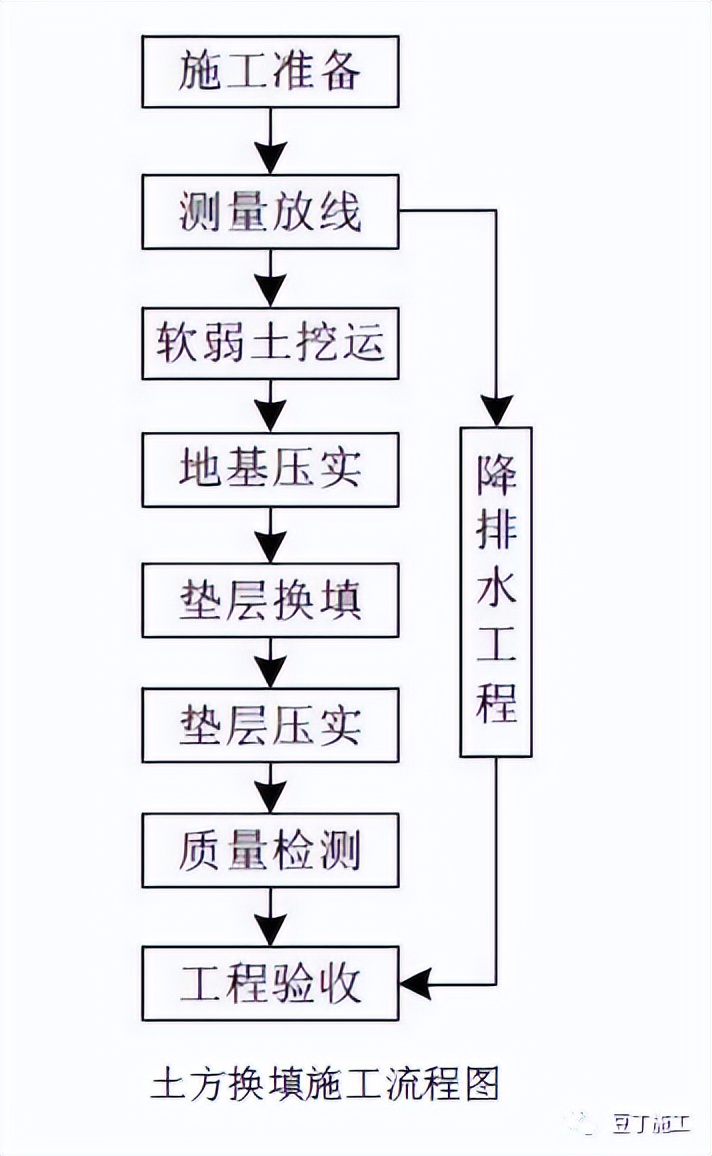 收藏！六种地基处理施工工艺卡，常用的都在这了
