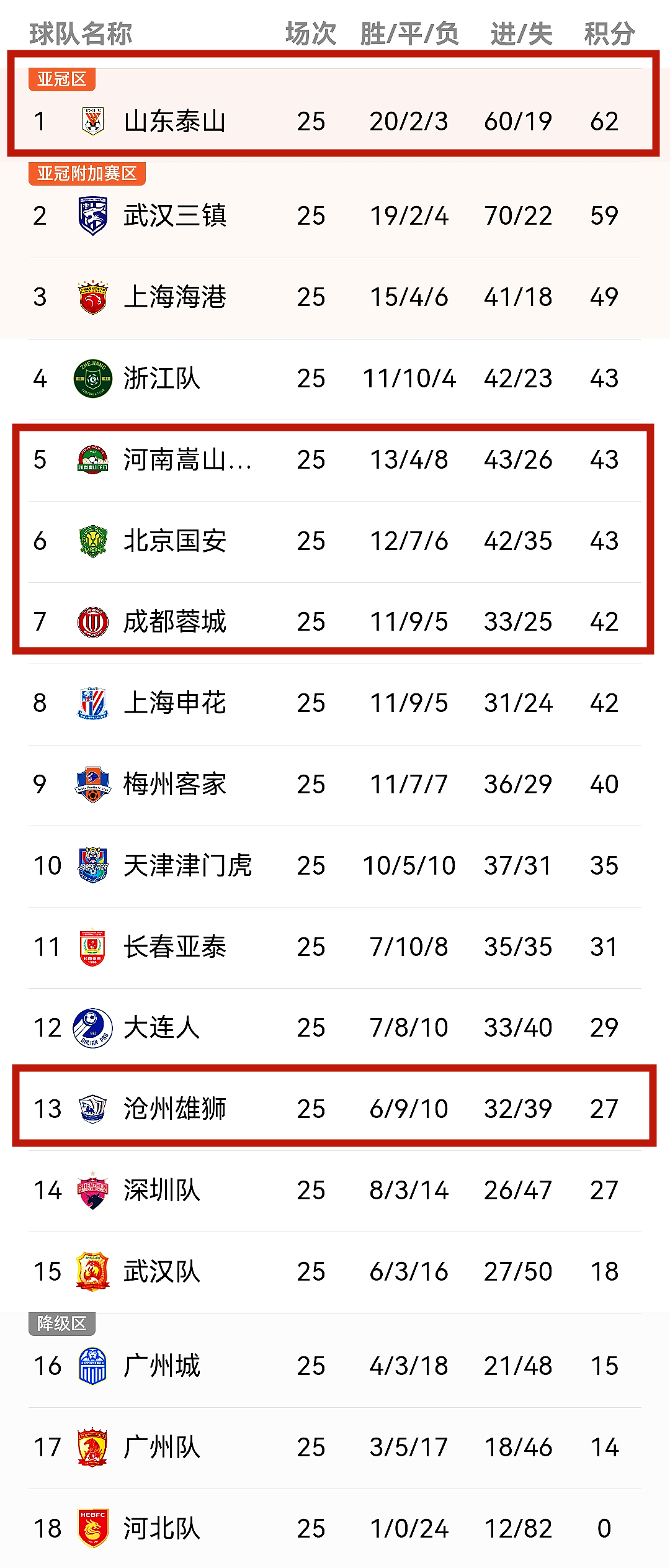 2019賽中超聯賽最終排名如何？（中超最新積分榜，5支球隊排名上升，泰山隊連追10分首次真正領跑）