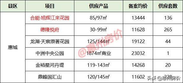 1月惠州31盘供应6695套，附最新备案均价，6032元/㎡起