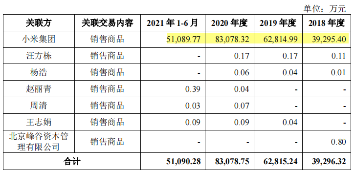 素士科技小米系关联交易顽疾或难解，扶上市急减持真金几何