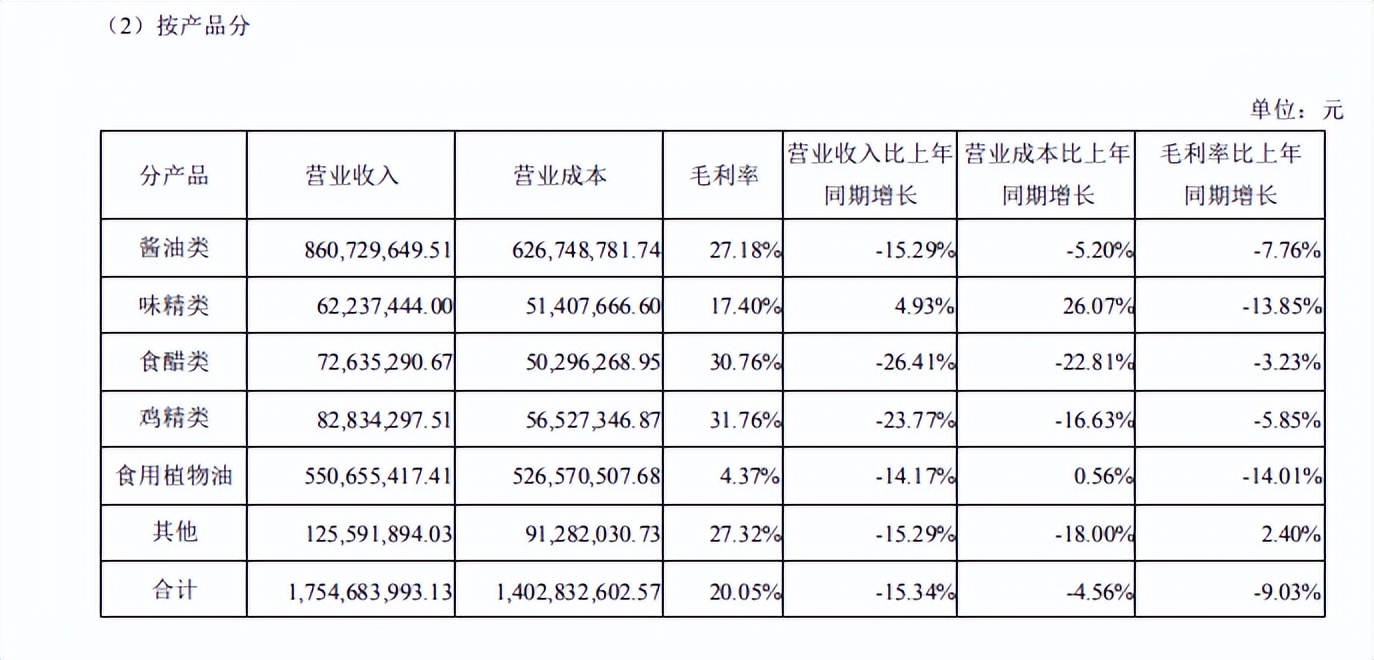 市值超40亿，盈利却只有96万？加加食品如何重回巅峰？