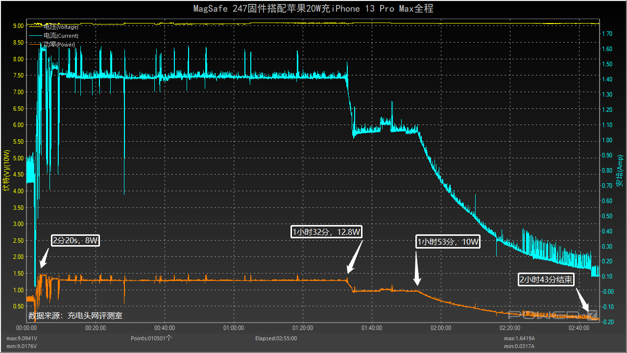 苹果 MagSafe 充电器固件再升级！从174到247，充电更慢了？