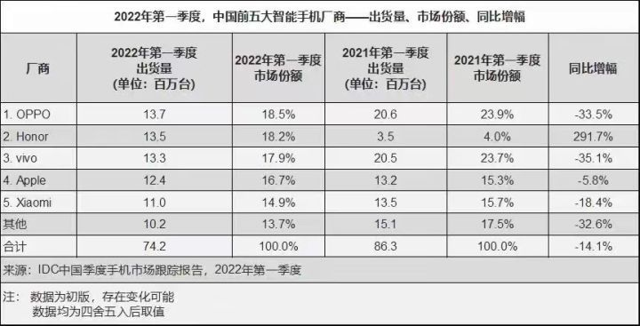 手机市场萎缩，为什么受伤的总是国内手机厂家？