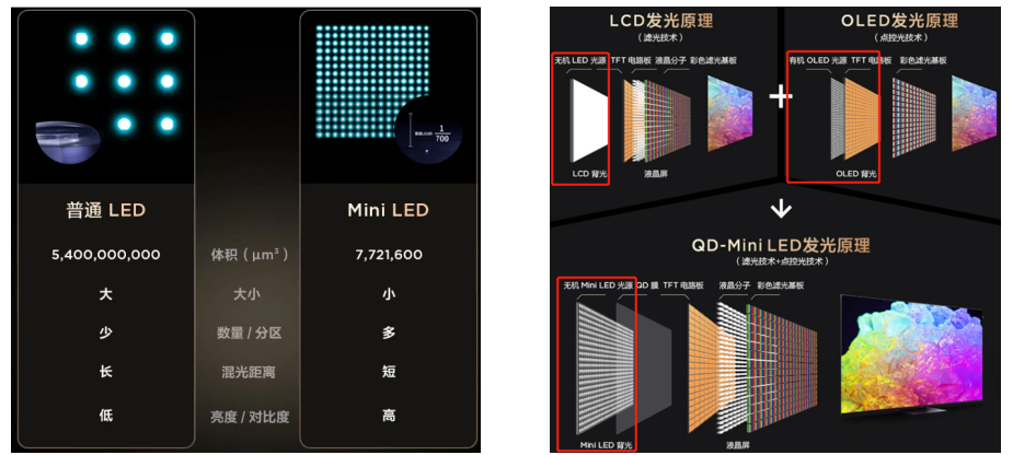 海信入主乾照光电，产业资本看上的不只是Mini LED