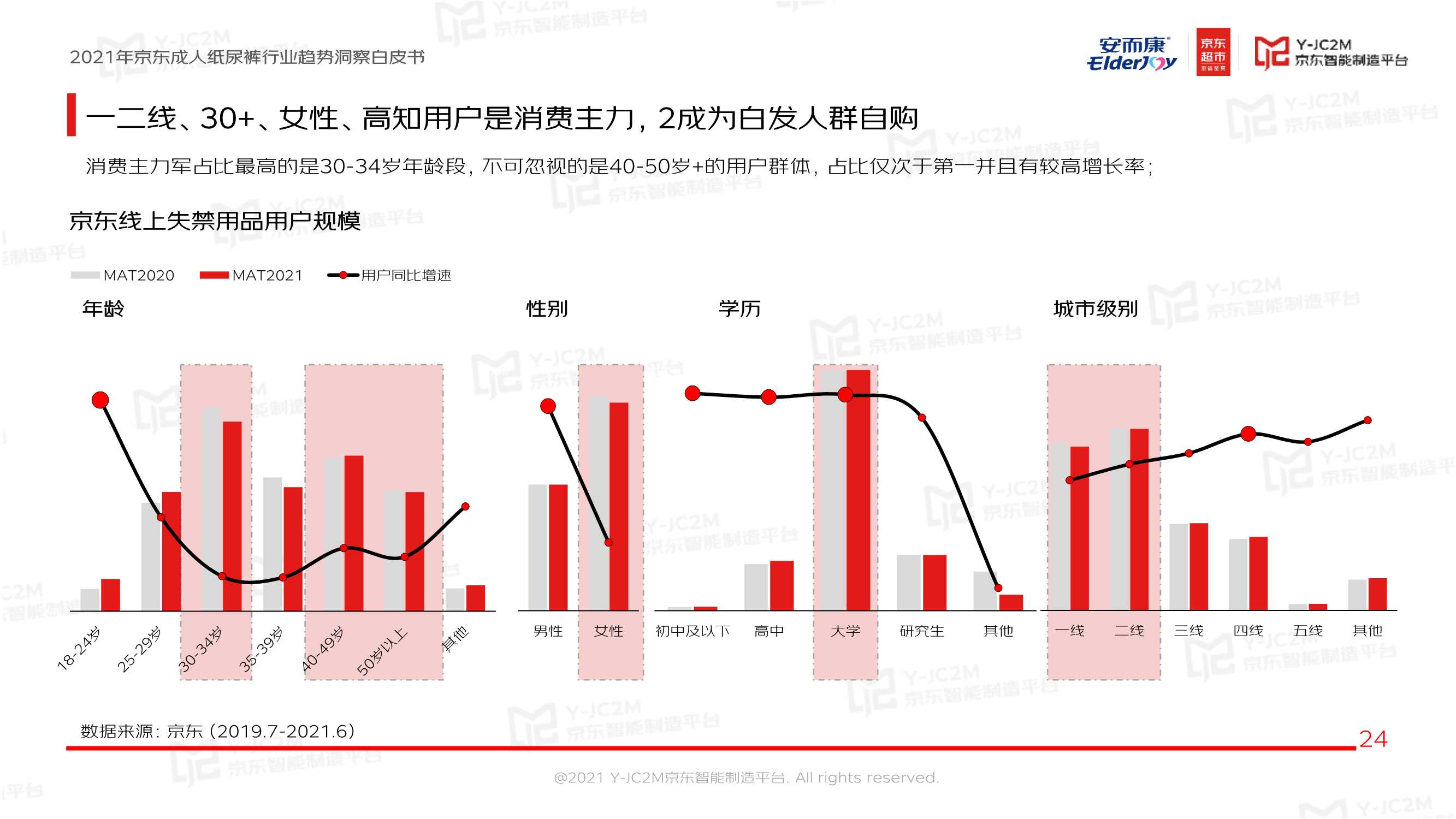 恒安集团安而康X京东《2021京东成人纸尿裤行业趋势洞察白皮书》