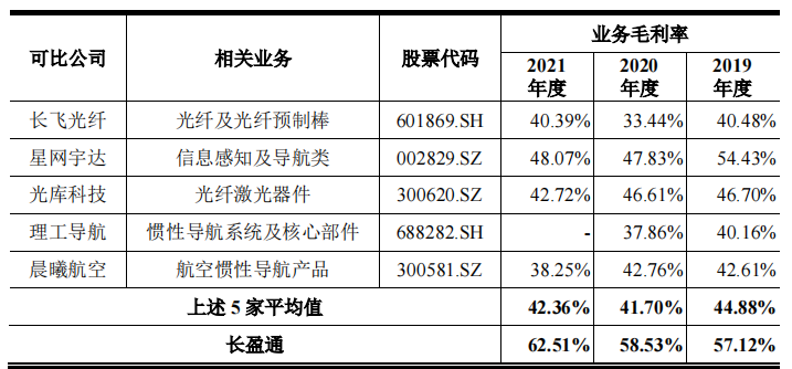 长盈通大客户兼股东，第一大供应商兼对手，毛利率超同行20个点