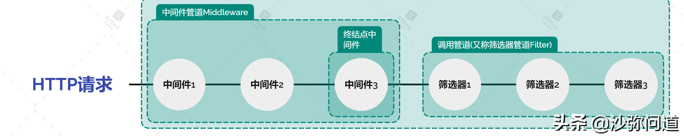 NetCore：理解中间件与过滤器