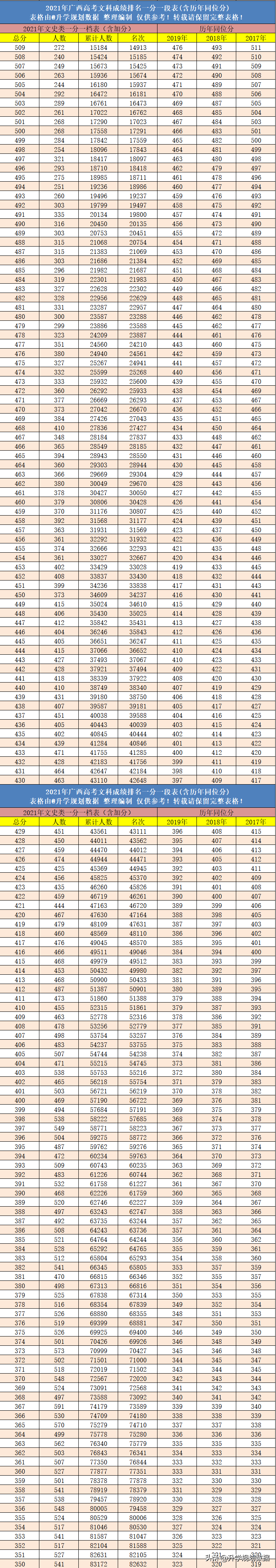 2021年广西高考成绩排名一分一段表含往年同位分