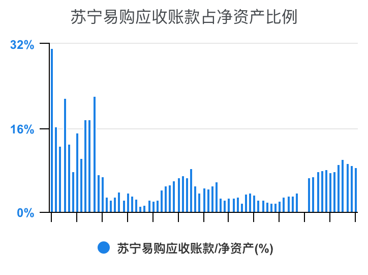 一次看完苏宁易购财务分析2022-03