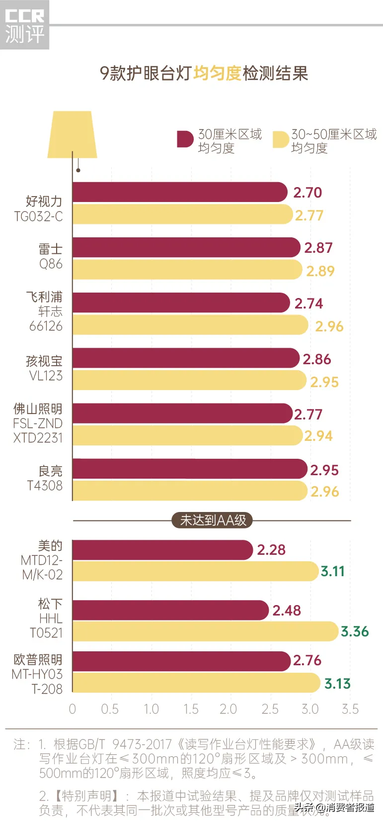 2021《消费者报道》对比测评大盘点：这36款产品建议别买