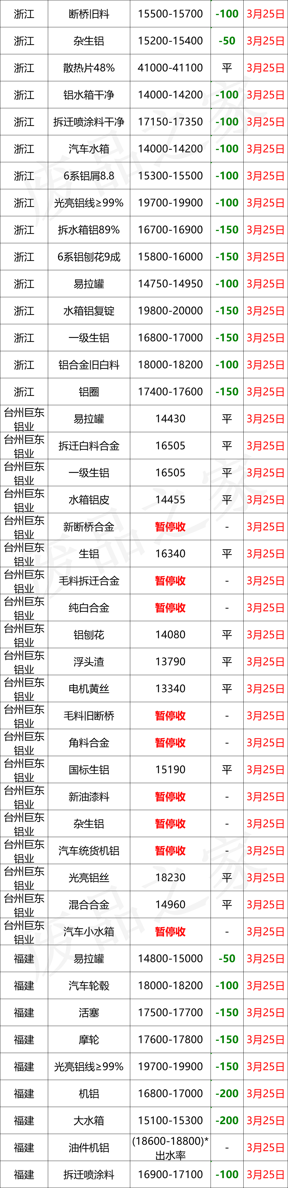 最新3月25日全国铝业厂家收购价格汇总（附铝厂价格表）