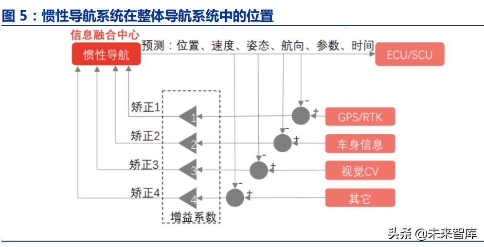 汽车高精度定位行业专题:汽车智能化的从0到1,高精度定位全景结构