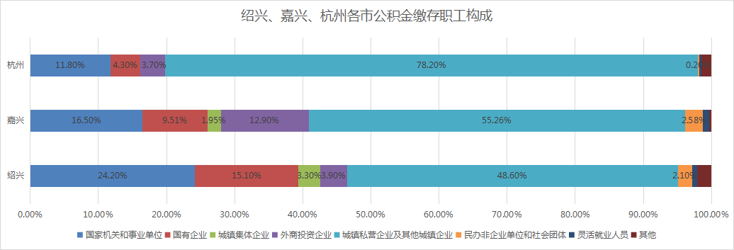 揭秘绍兴公积金家底！去年1万人用公积金买房，还有24亿可贷