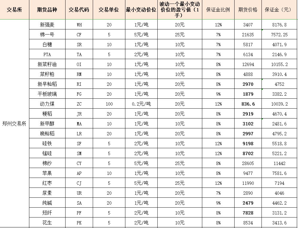 国内期货保证金一览表（最新），多少钱才能交易期货？