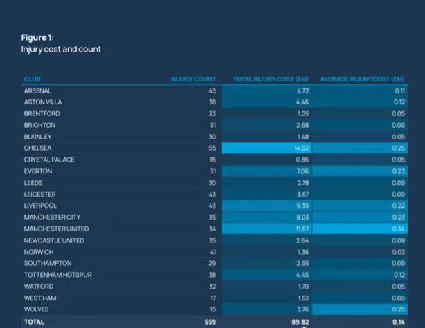 2021至22赛季英超伤病报告(伤病让英超俱乐部损失惨重，蓝军和红魔最大)