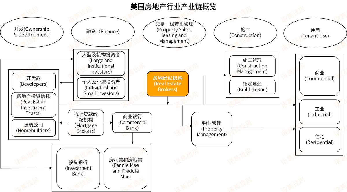 未来中国的房地产销售模式将会如何改变？美国房地产销售模式启示