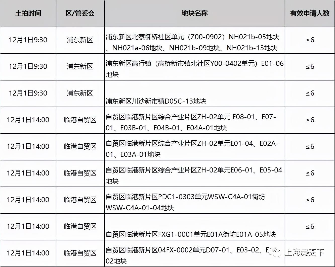 上海第三批集中土拍两天触发“随机值”，供地总价411.88亿元