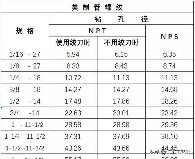 「 高清图表」螺丝攻牙钻孔径对照