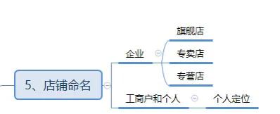 如何让你的店铺名字脱颖而出？