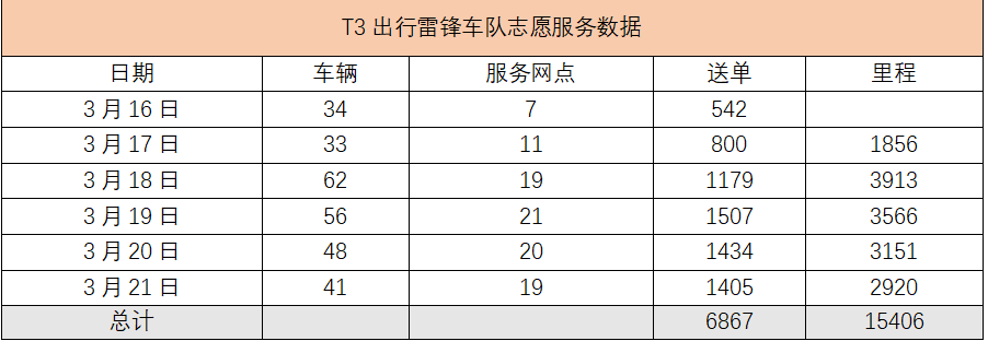 T3出行有“雷锋”日均为长春市民配送近1200份生活物资