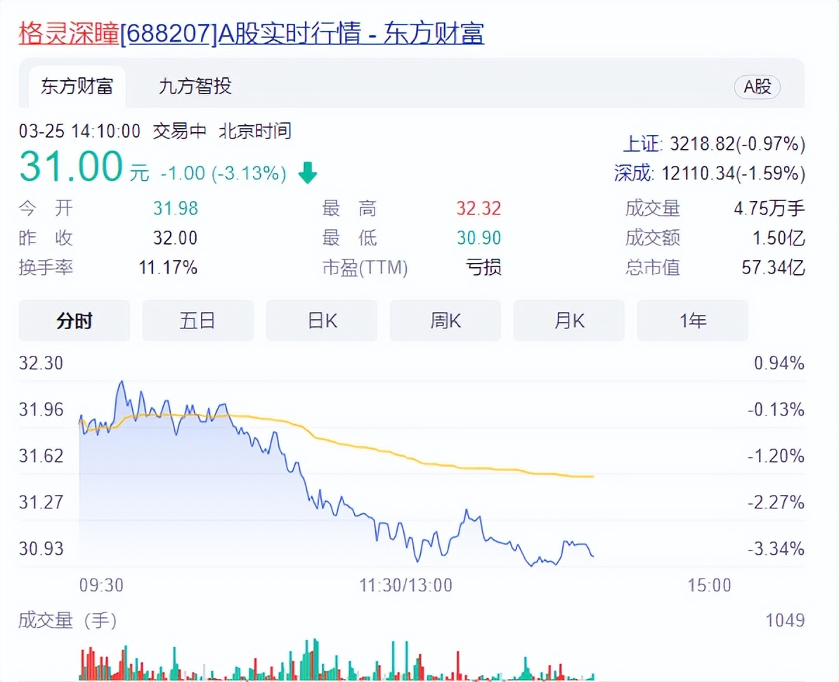 3000亿美元估值跳水70亿元，格灵深瞳虚火上市