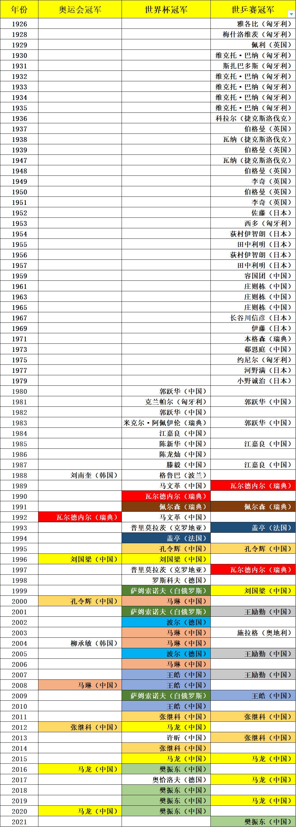 乒乓球历届奥运会冠军（乒乓球大满贯都有谁，乒乓球三大赛历届冠军统计（截止2021赛季））
