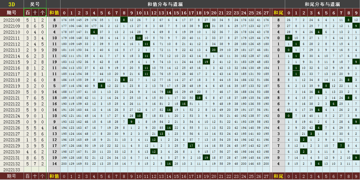 跨度和值速查表(福彩3D 2022133期指标图表和值、跨度)
