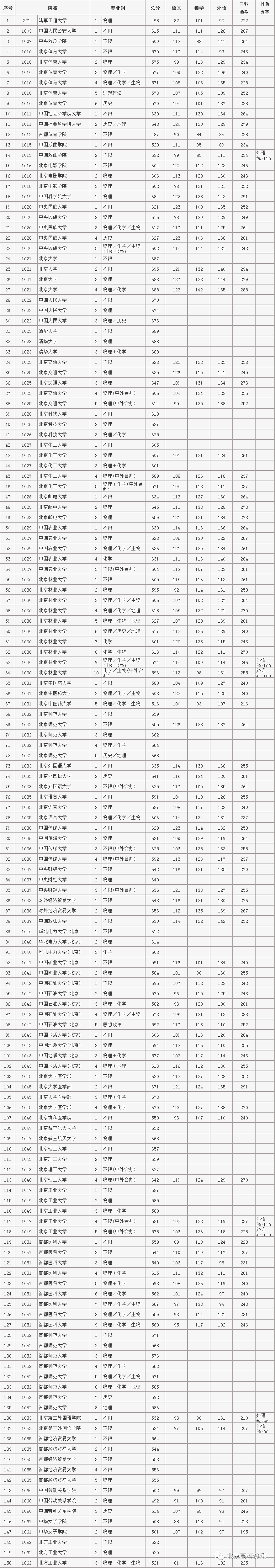 录取分数线排名2021最新排名（录取分数排行）