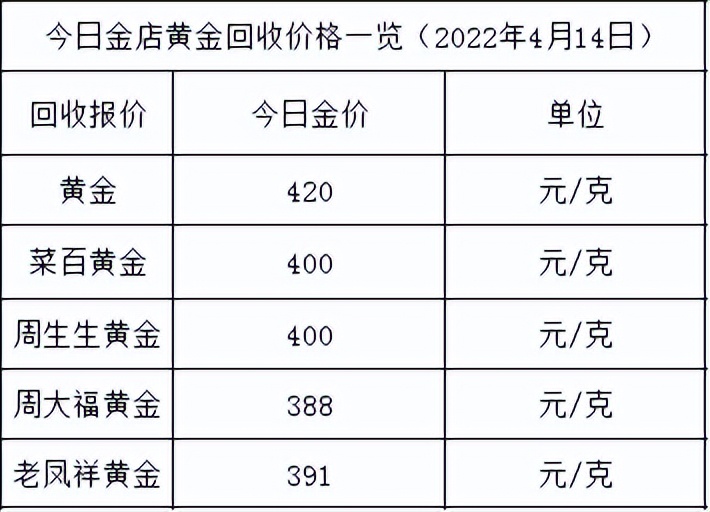 今日金价：不好，已涨至525元，各大金店黄金价格多少一克了？