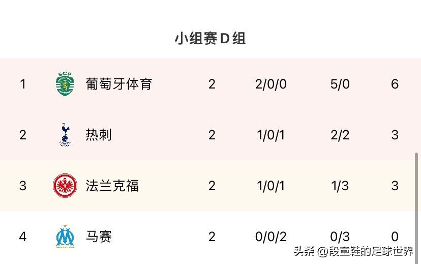 利物浦居榜首(欧冠最新积分榜：拜仁2-0完胜巴萨稳居榜首 利物浦2-1绝杀获首胜)