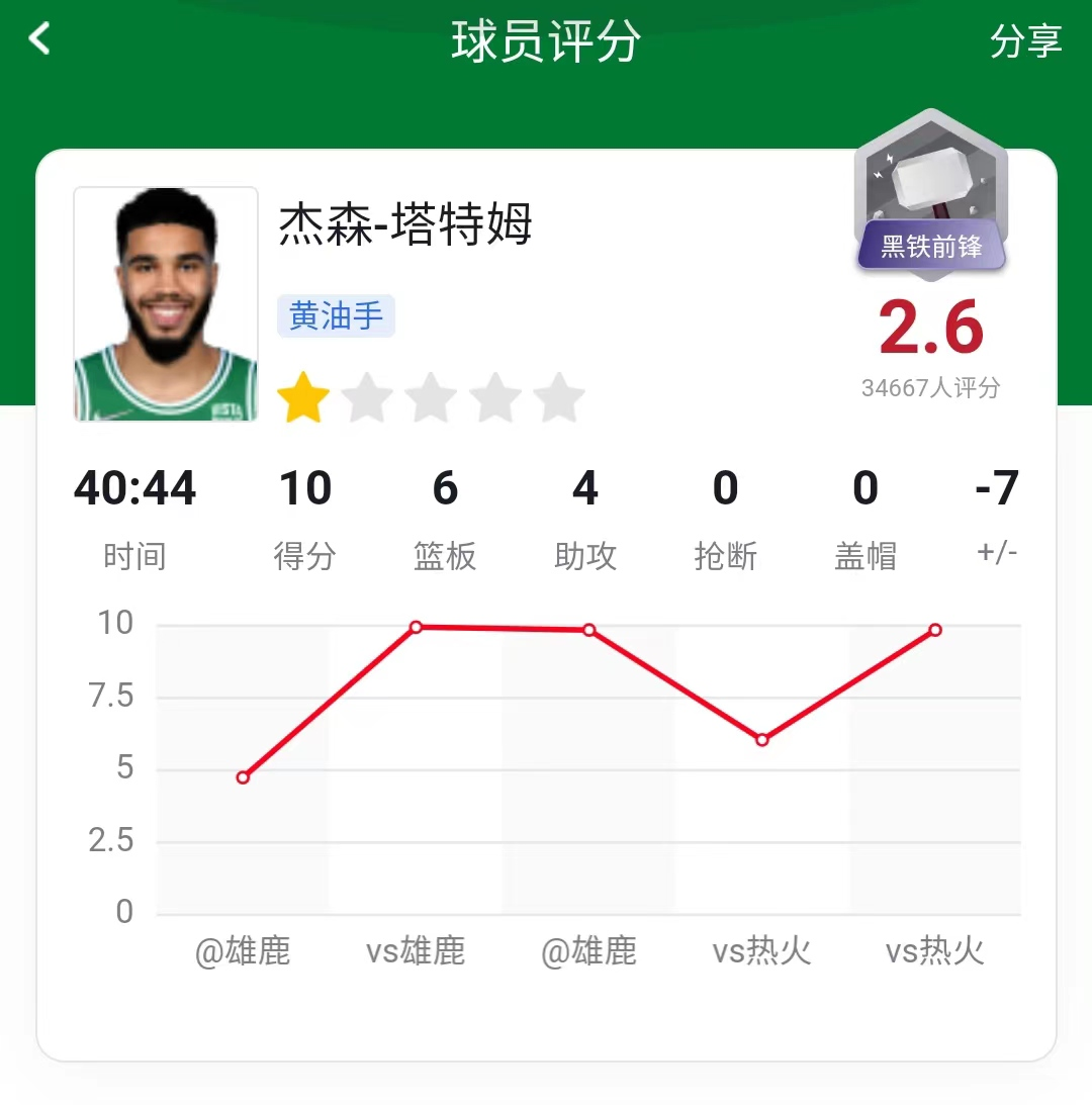 nba东部跳球球员有哪些(全场19次失误凯尔特人葬送良机，塔图姆何时能弯下你尊贵的腰？)