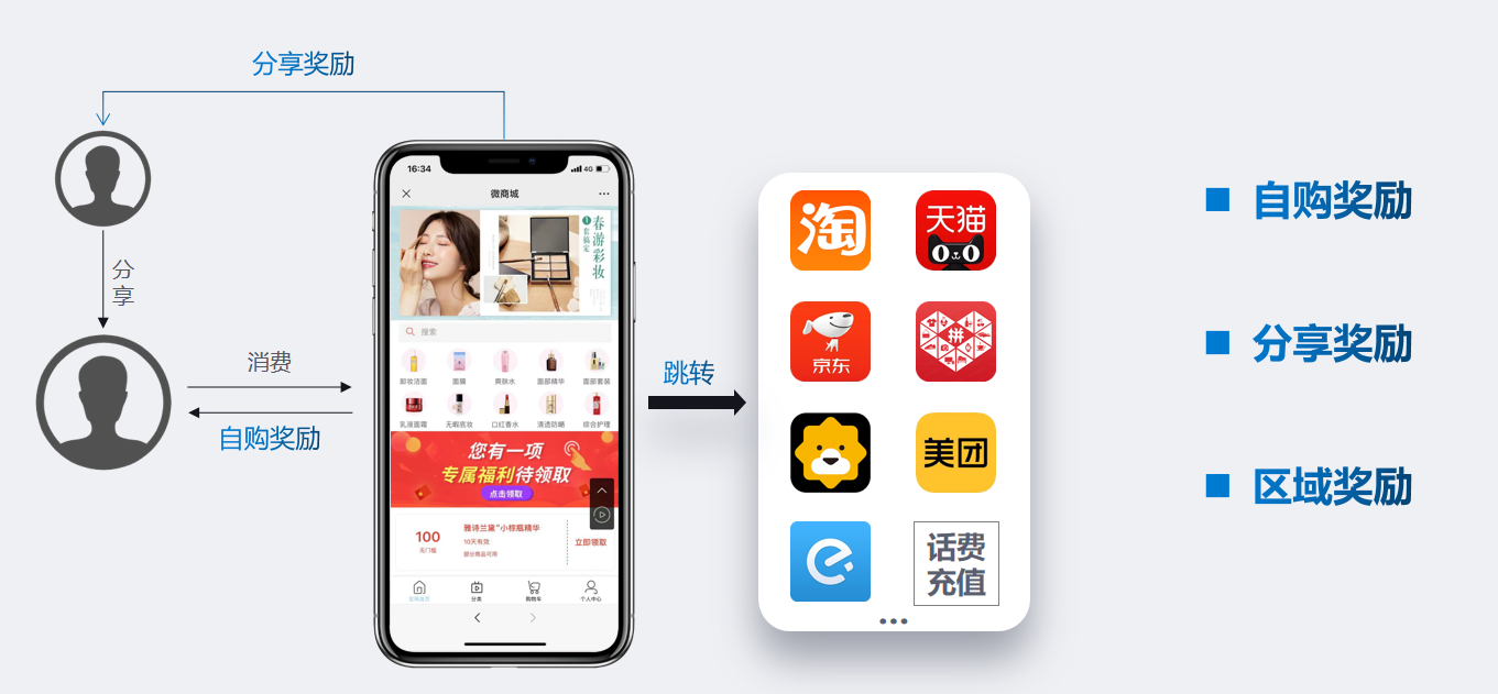 新模式分享购有何优势？会是下一个“流量储蓄池”吗？