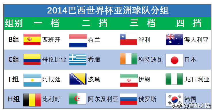 世界杯小组赛划区(2022世界杯开赛在即，盘点近六届亚洲球队的世界杯旅程)