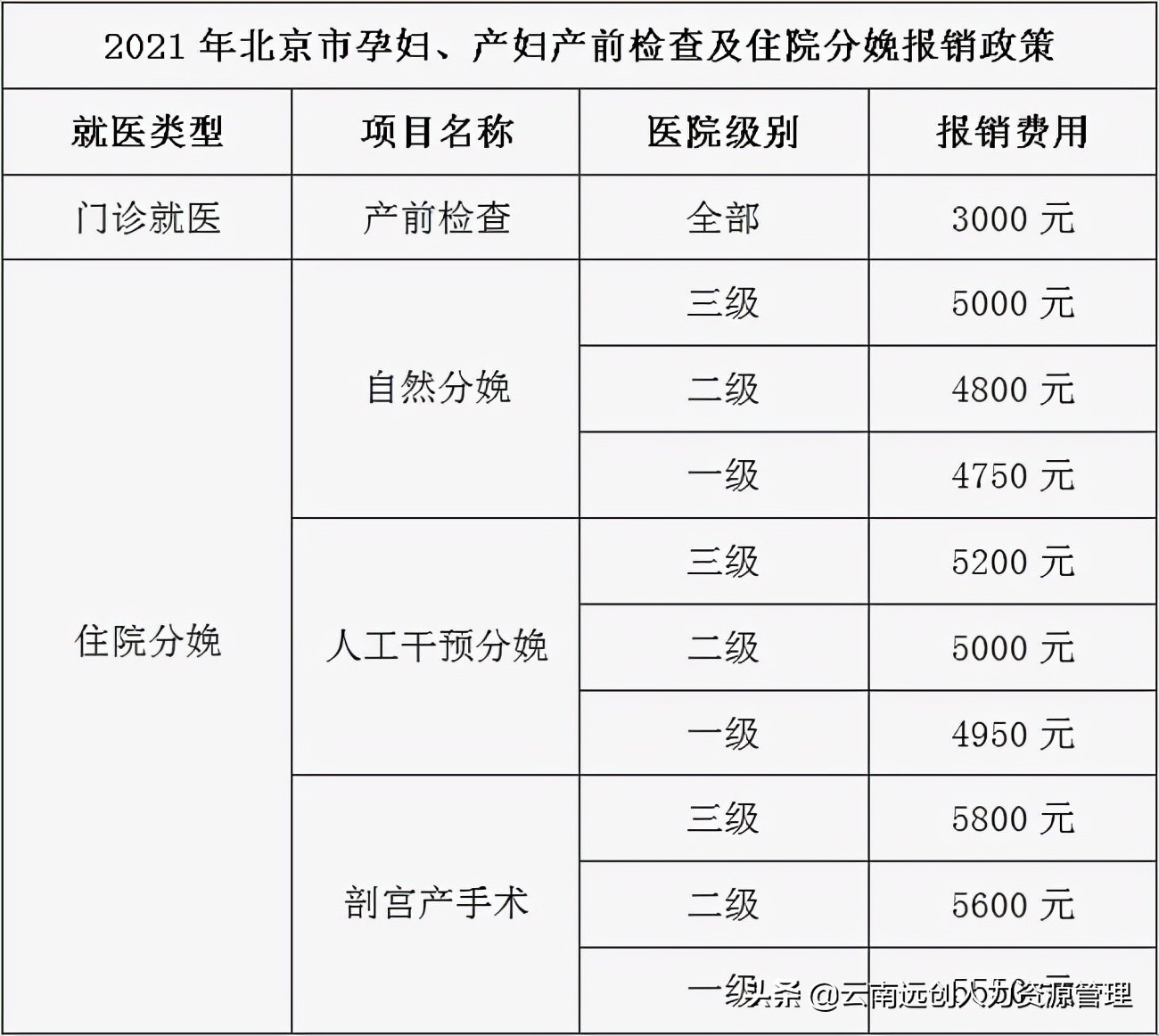 实用！！一文了解孕产妇生育保险报销政策