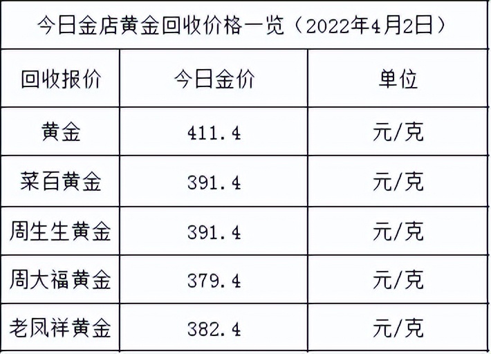 今日金价：降了2元，各大金店黄金价格多少一克了？