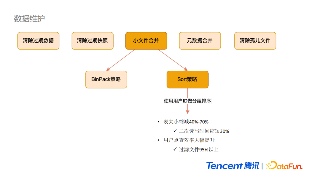 黄彬耕：Iceberg在腾讯微视实时场景的应用