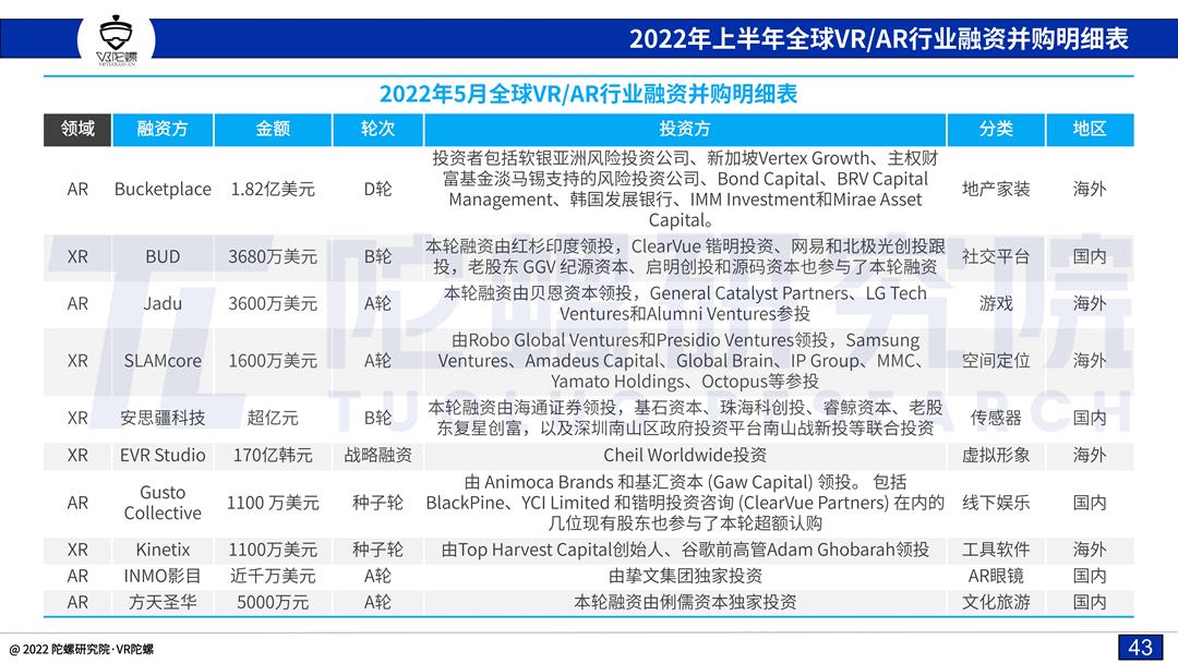 「陀螺研究院」2022上半年VR/AR融资并购报告