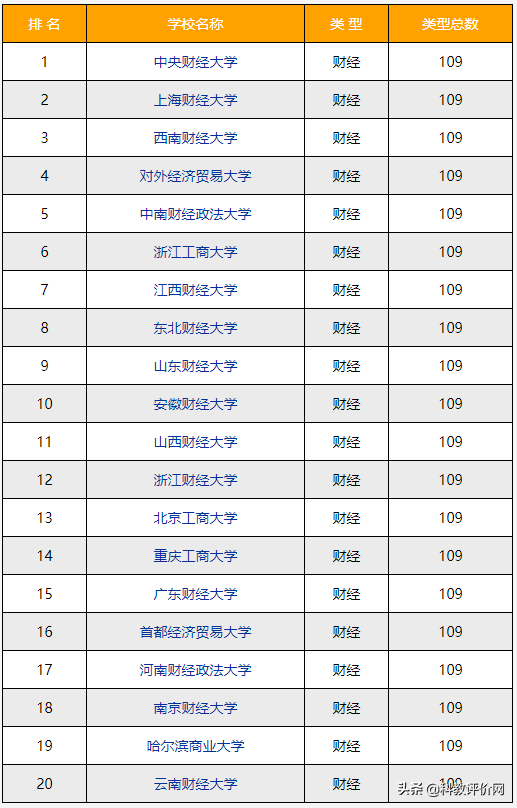 中国十大财经大学排名（2022）