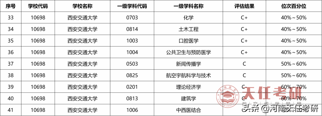 考研择校：西安交通大学考研王牌盘点、研究生录取统计