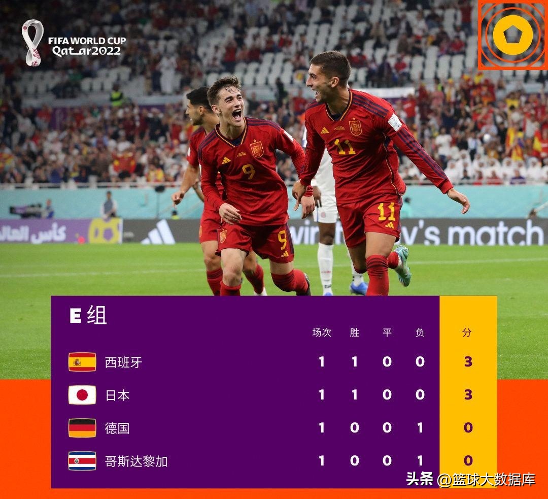 西班牙小组赛积分（世界杯第一轮小组赛全部结束！最新积分榜出炉，两支夺冠热门倒下）