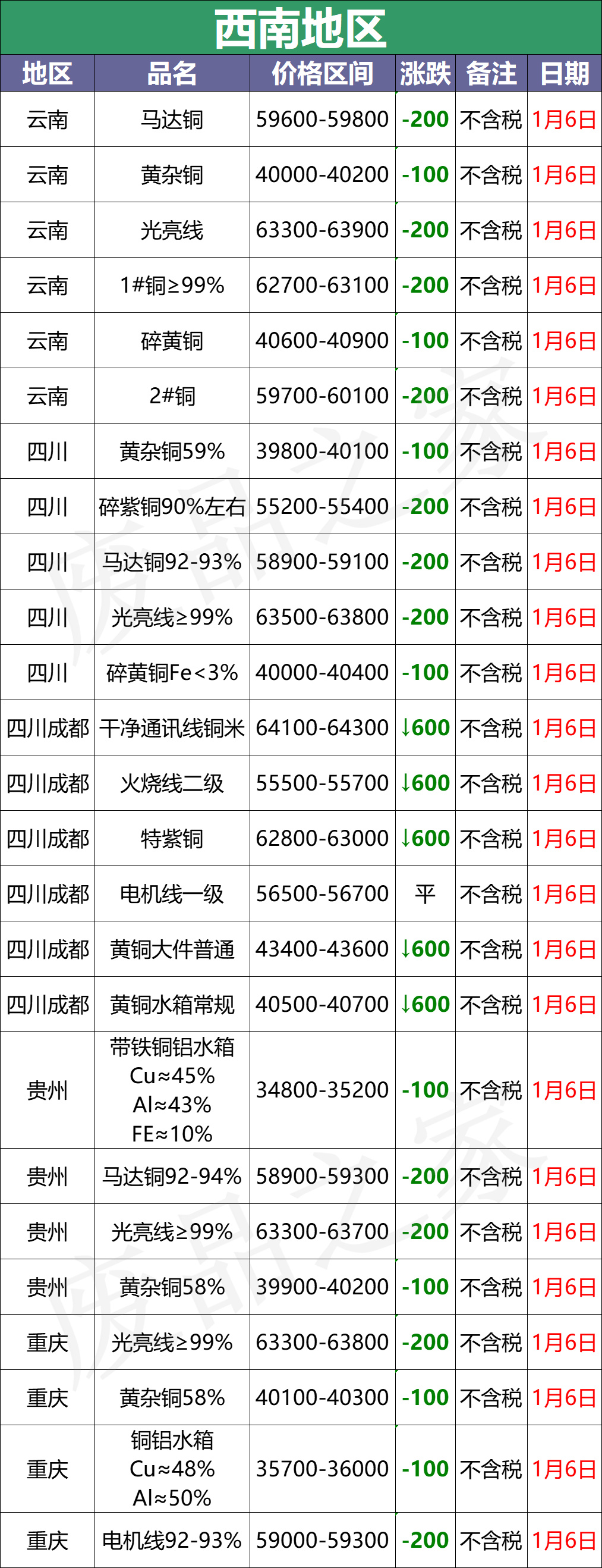 最新1月6日全国铜业厂家采购价格汇总（附价格表）