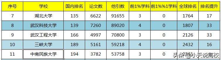 2022年1月全球ESI排名，湖北19所大学入围，最后一位居然是双一流