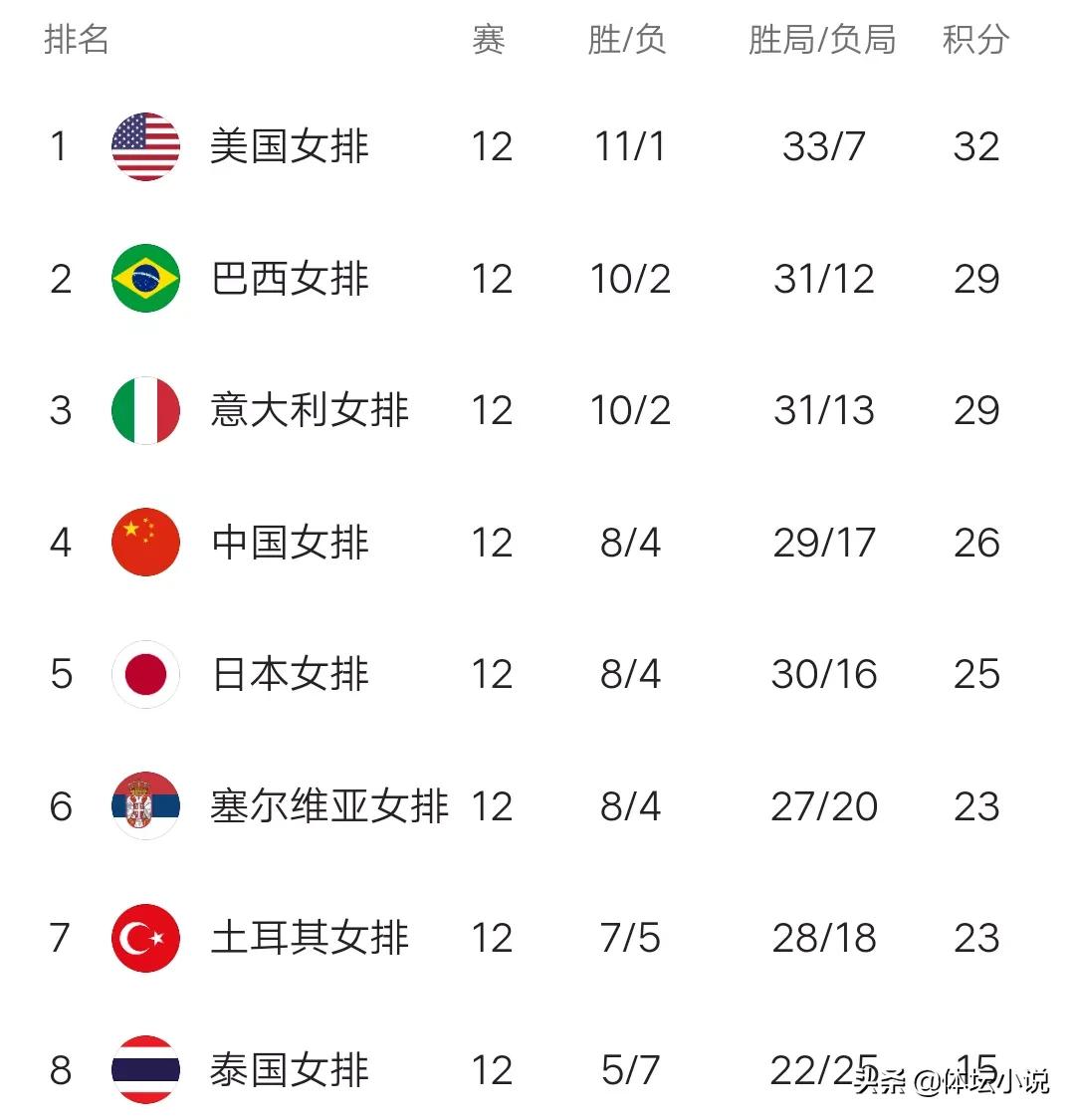 最新女排联赛积分榜(女排世联赛积分榜:中国第四，日本4连败，美国第一，八强