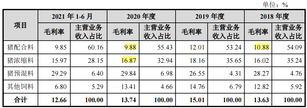 邦基科技携小型个人养猪户或意图割韭，产能充分仍募资再造